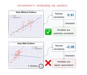 Outlier's effection